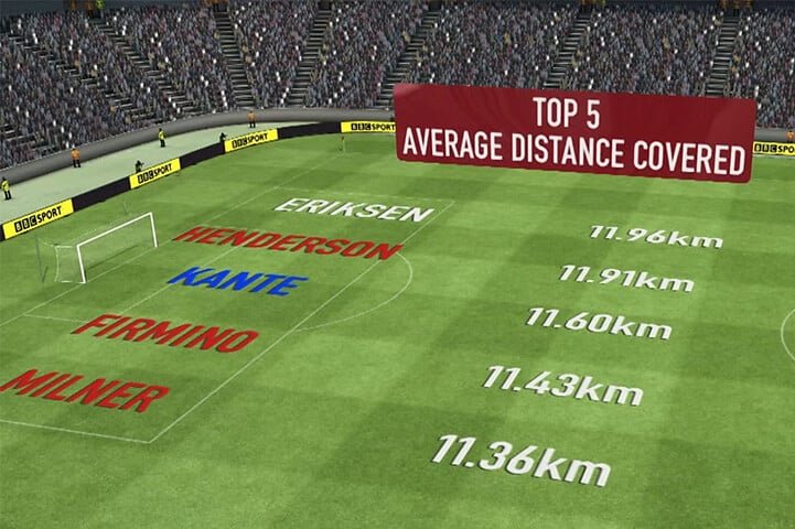 Average Distance Covered by a Footballer