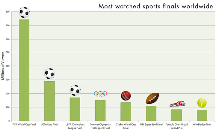 Most Watched Sporting Event Finale