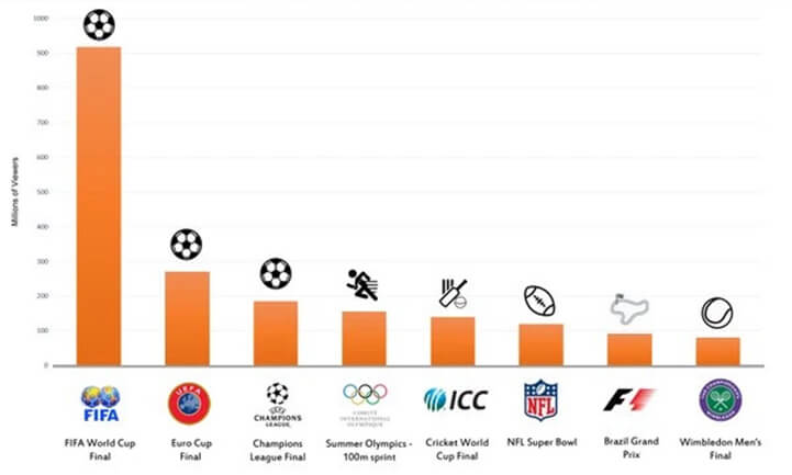 World’s Most Watched Sports Tournament